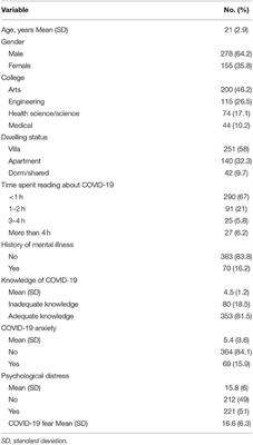 Knowledge, Anxiety, Fear, and Psychological Distress About COVID-19 Among University Students in the United Arab Emirates